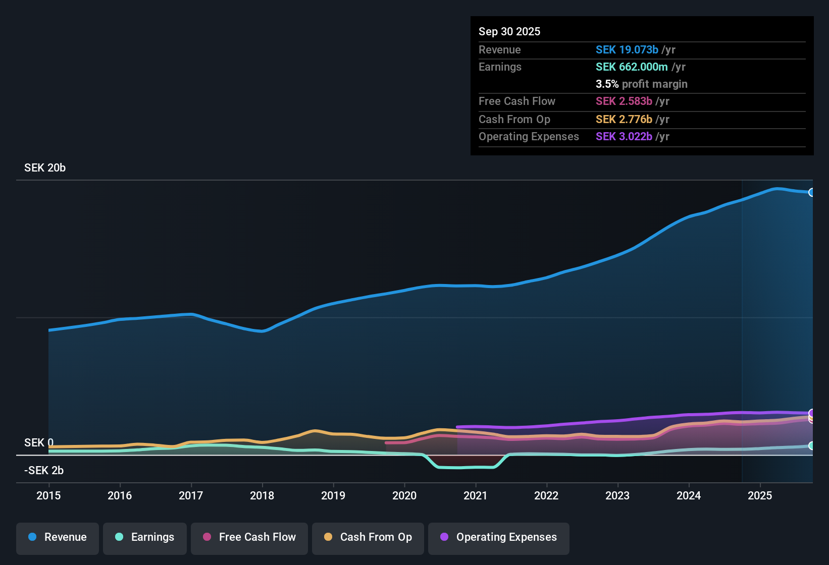OM:ATT Earnings & Revenue History as at Oct 2025