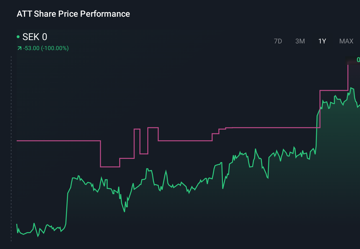 OM:ATT 1-Year Stock Price Chart
