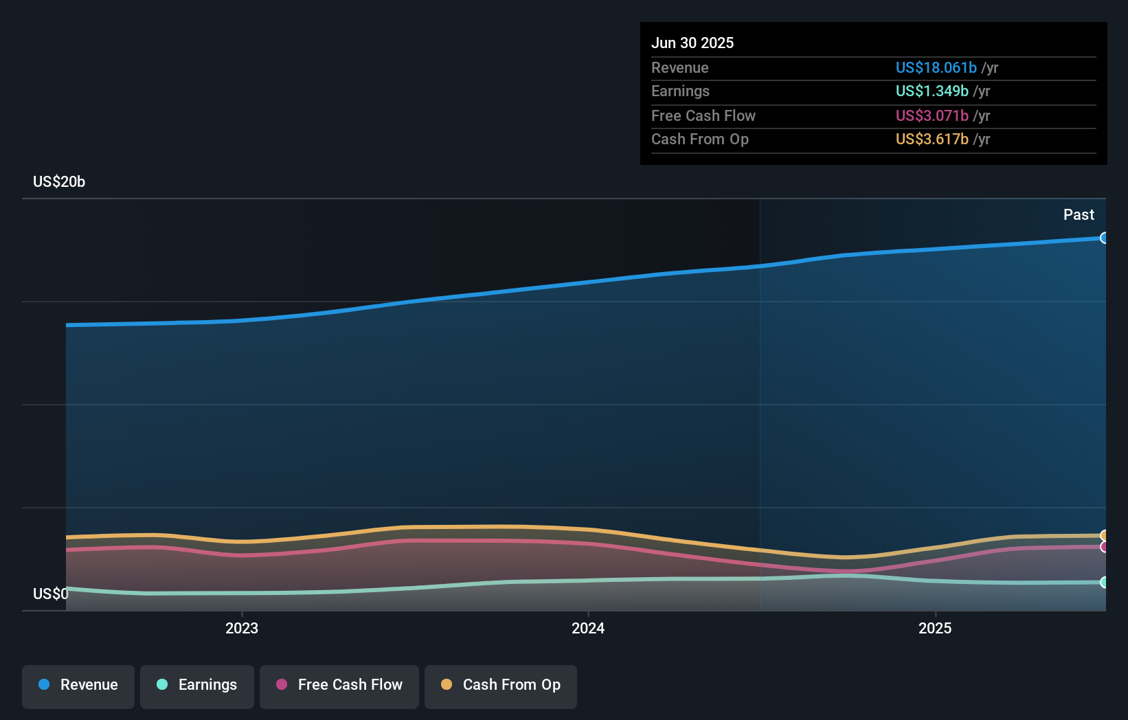 L Earnings & Revenue Growth as at Aug 2025