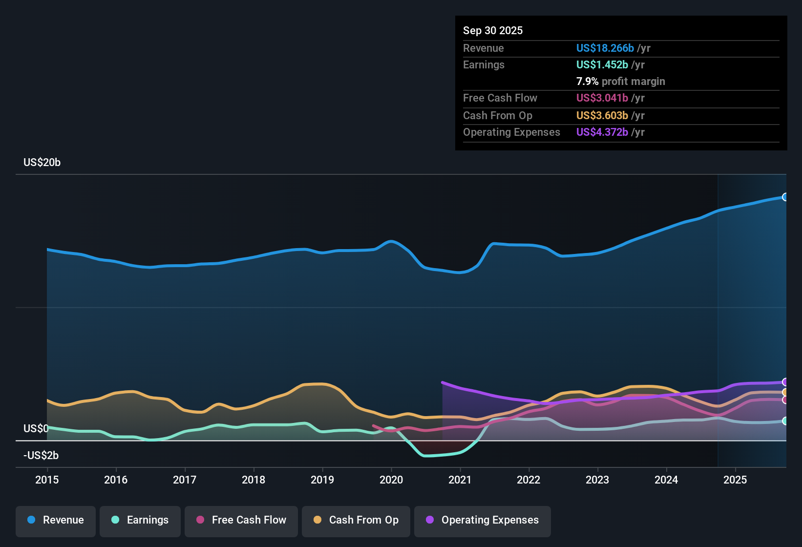 NYSE:L Earnings & Revenue History as at Dec 2025