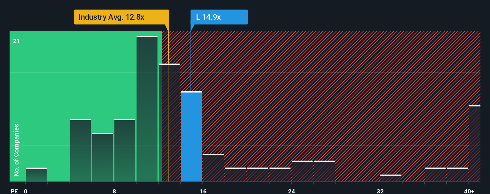 NYSE:L PE Ratio as at Dec 2025