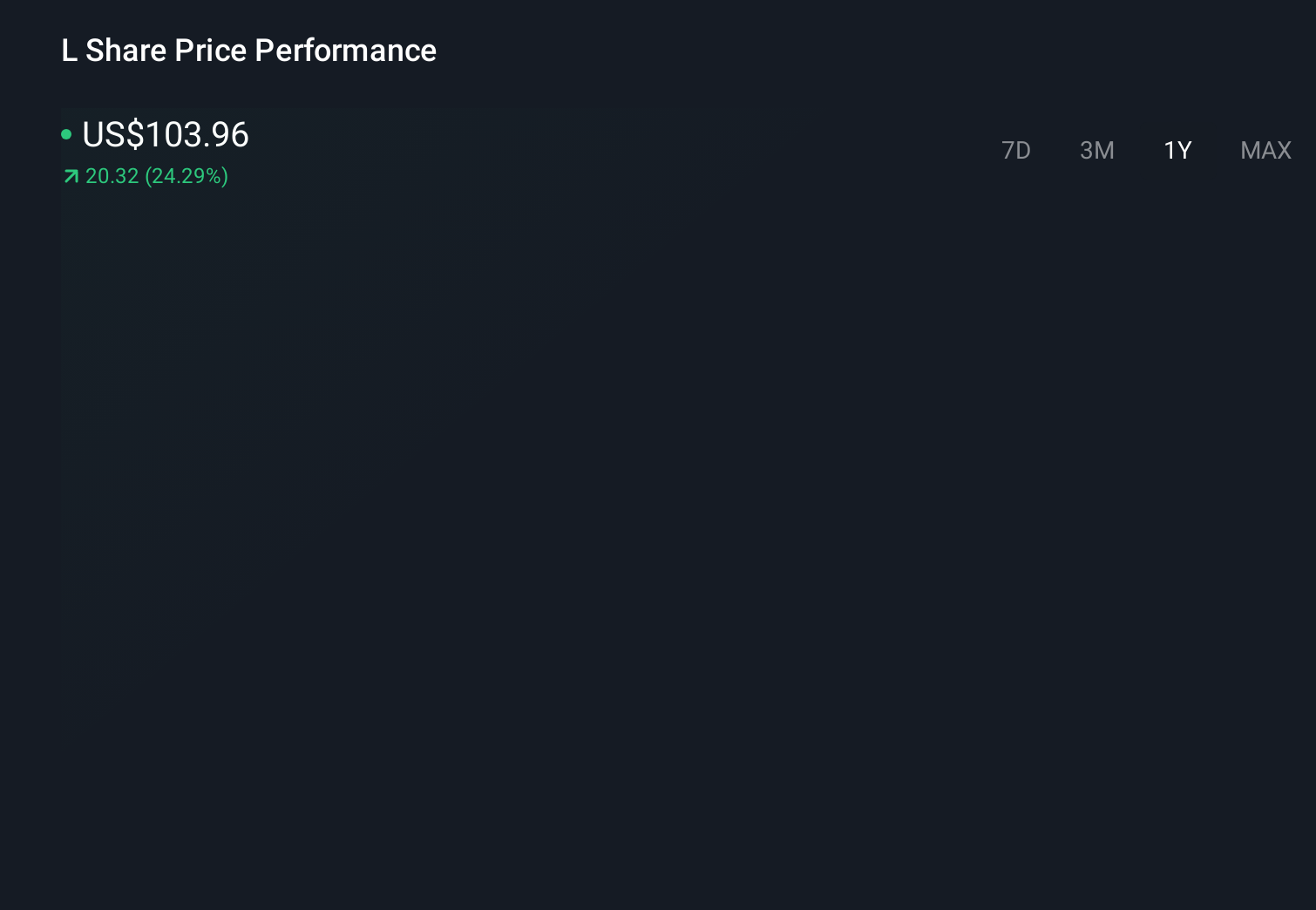 L 1-Year Stock Price Chart