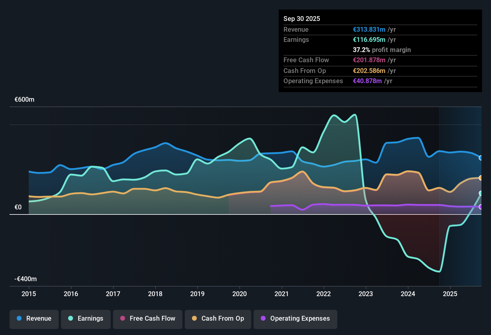 WBAG:CAI Earnings & Revenue History as at Nov 2025