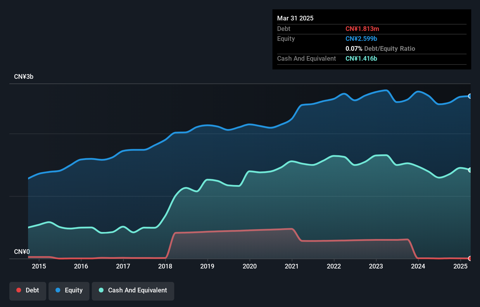 SZSE:002658 Debt to Equity as at Jul 2025
