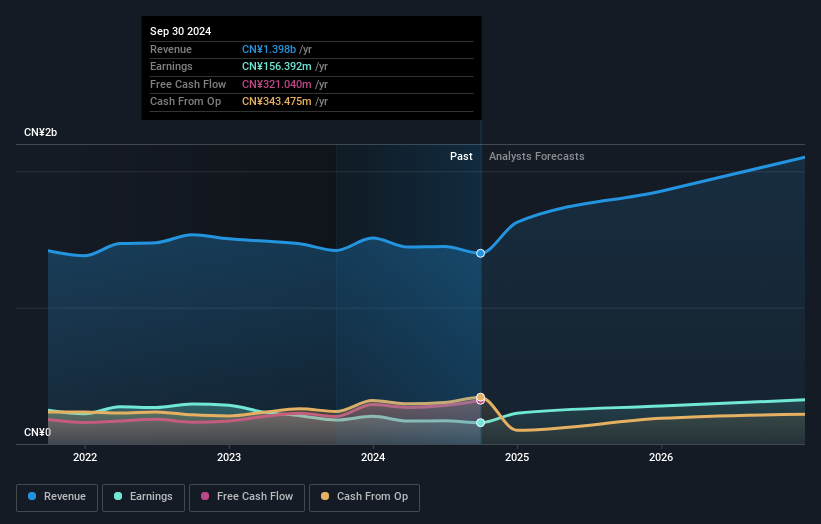 SZSE:002658 Earnings and Revenue Growth as at Nov 2025