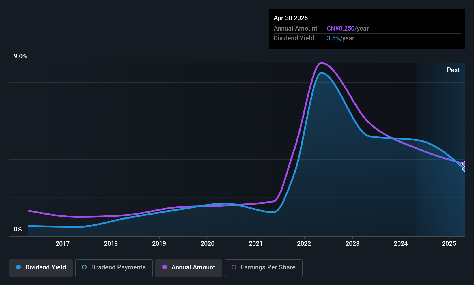 SZSE:002658 Dividend History as at Jun 2025