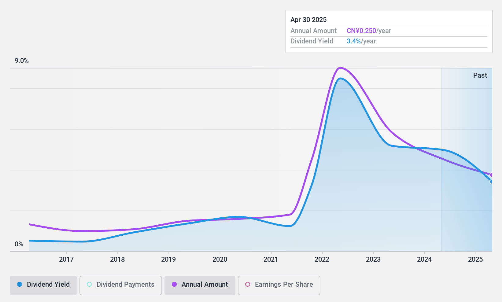 SZSE:002658 Dividend History as at Dec 2024