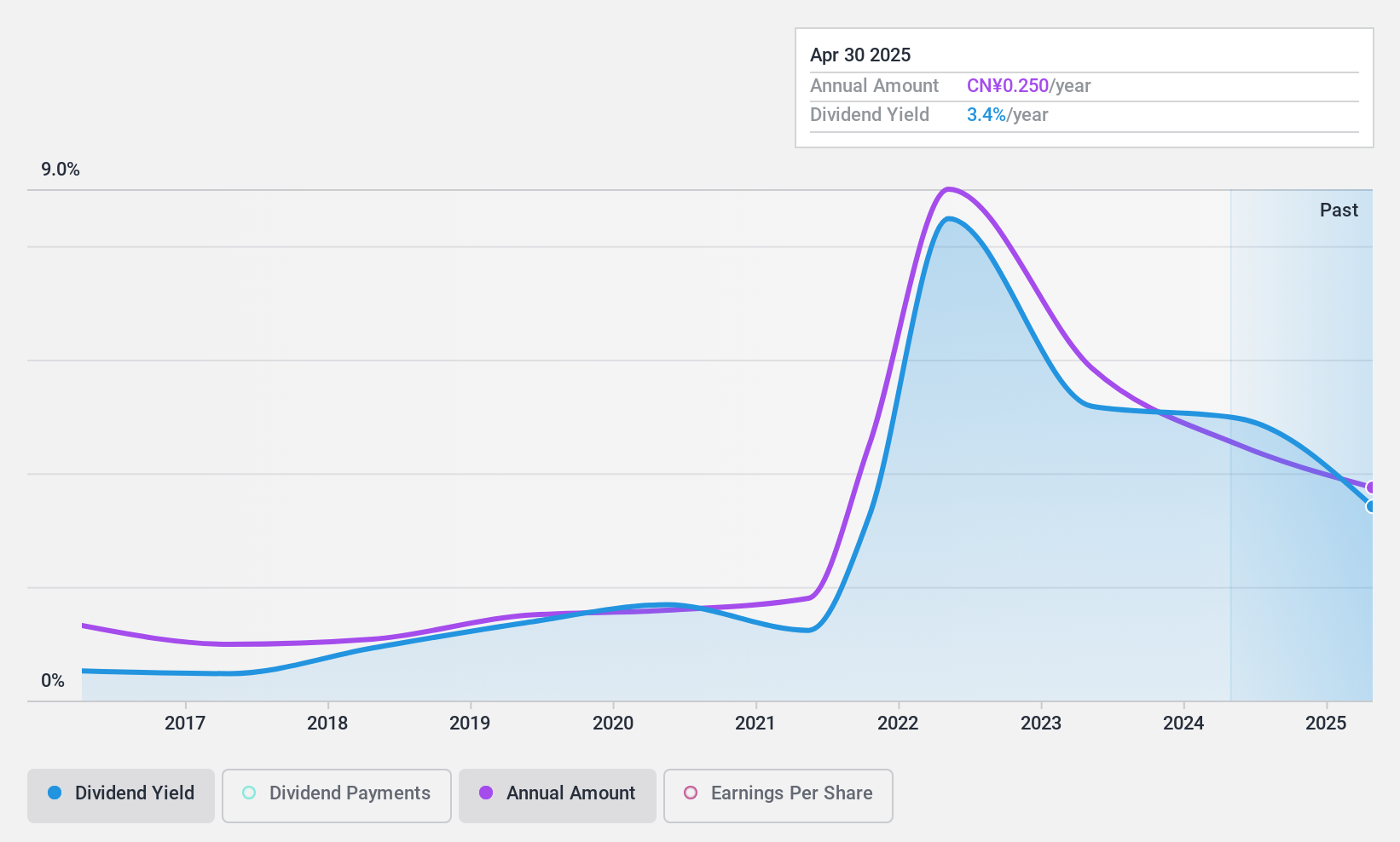 SZSE:002658 Dividend History as at Aug 2024