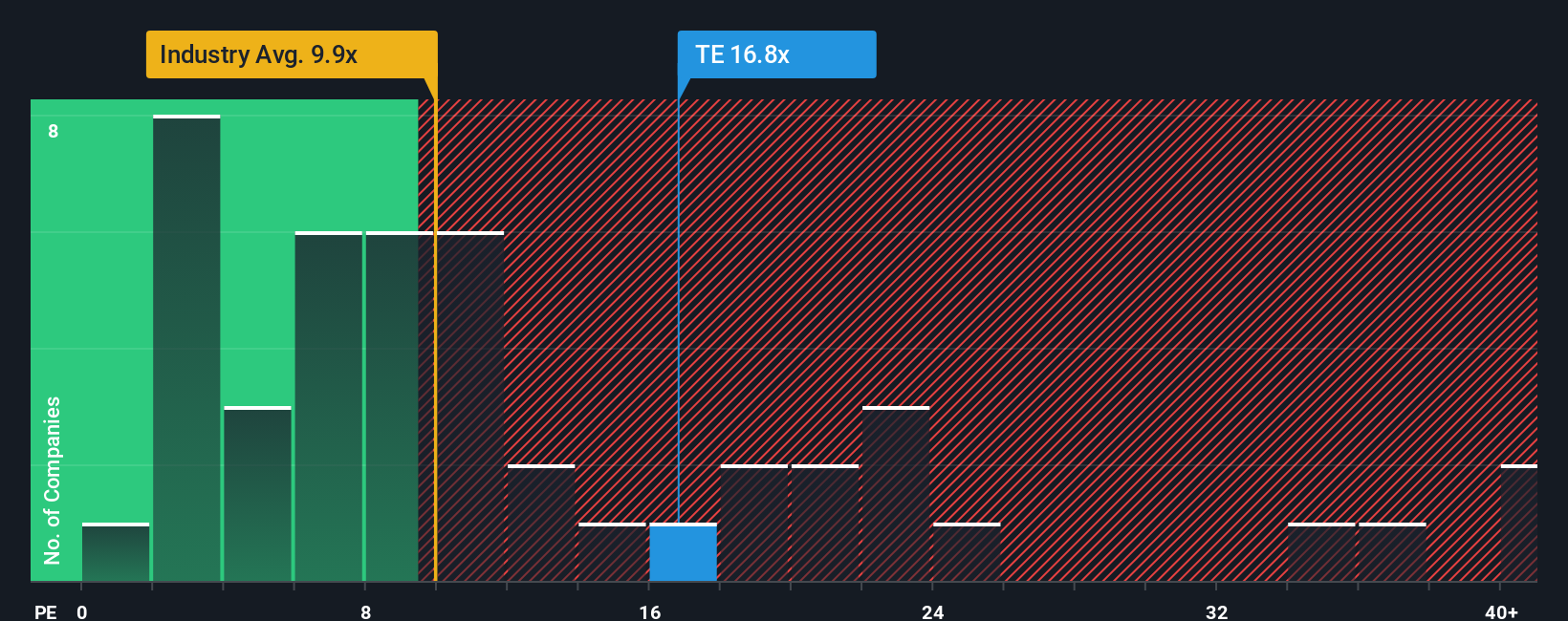 ENXTPA:TE PE Ratio as at Sep 2025