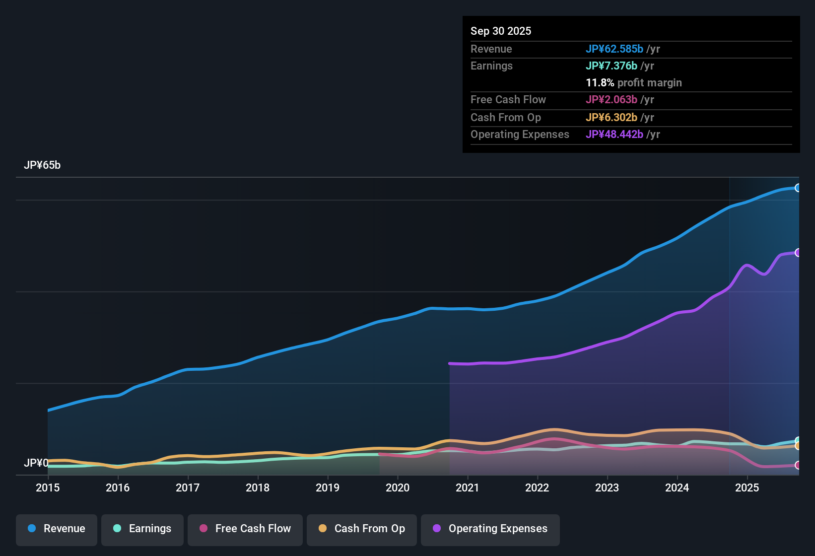 TSE:2175 Earnings & Revenue History as at Oct 2025
