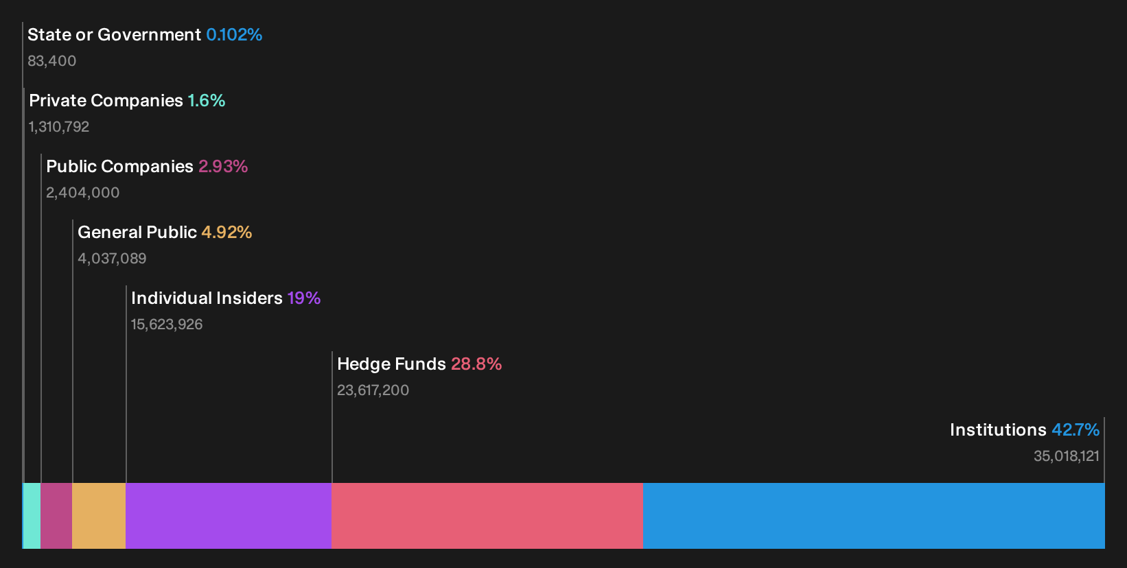 TSE:2175 Ownership Breakdown as at Oct 2026