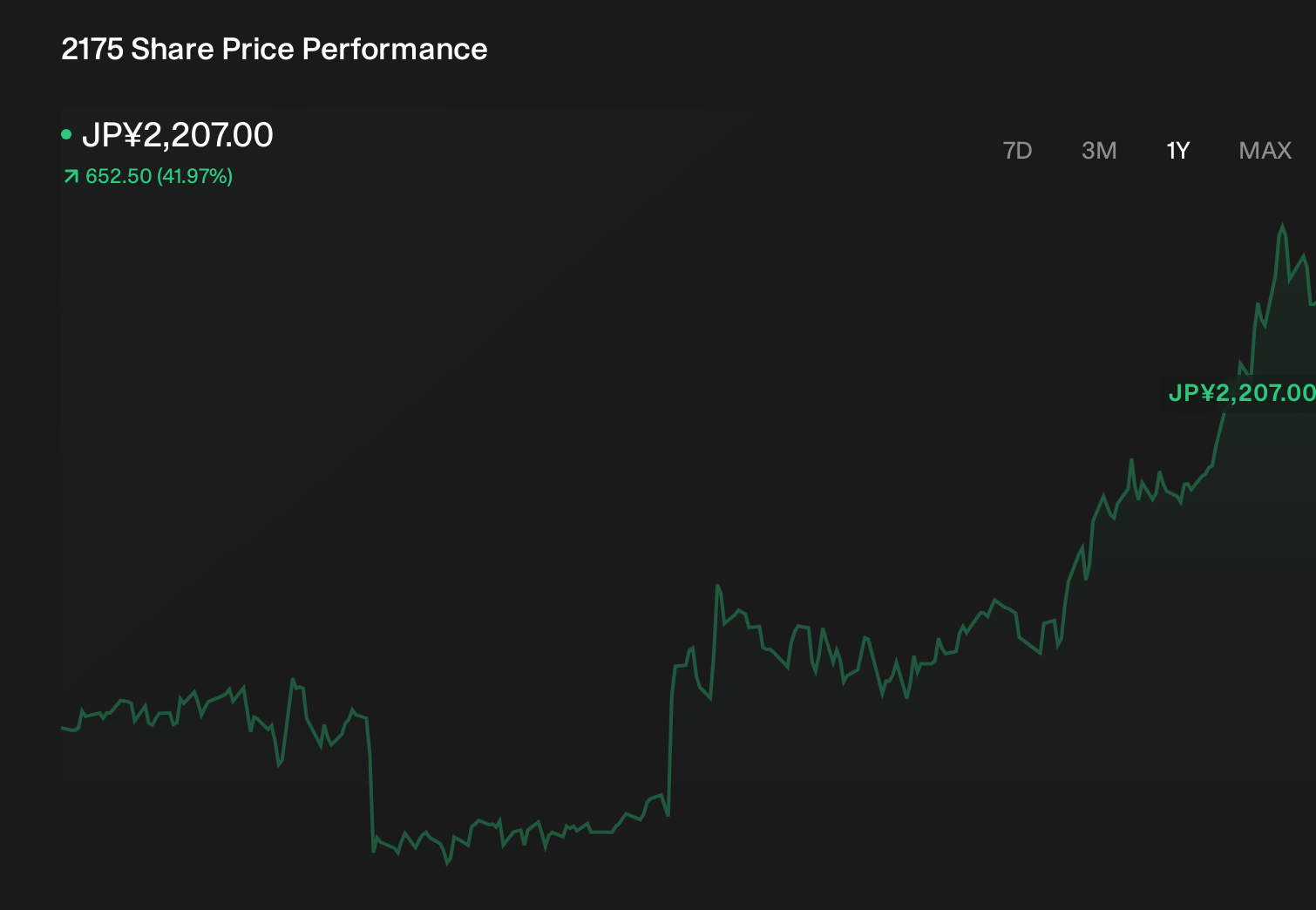 TSE:2175 1-Year Stock Price Chart
