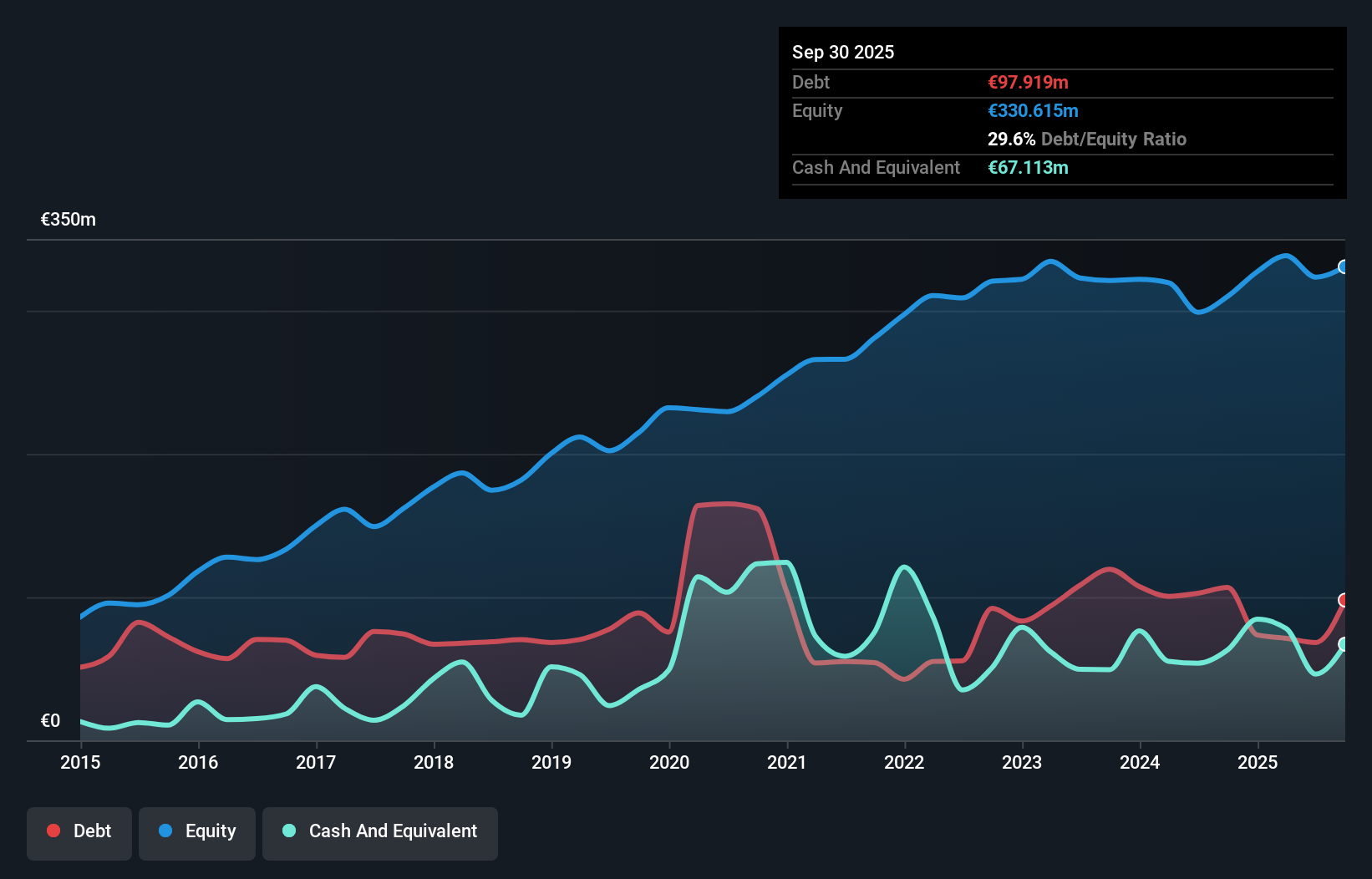 HLSE:PON1V Debt to Equity as at Nov 2025