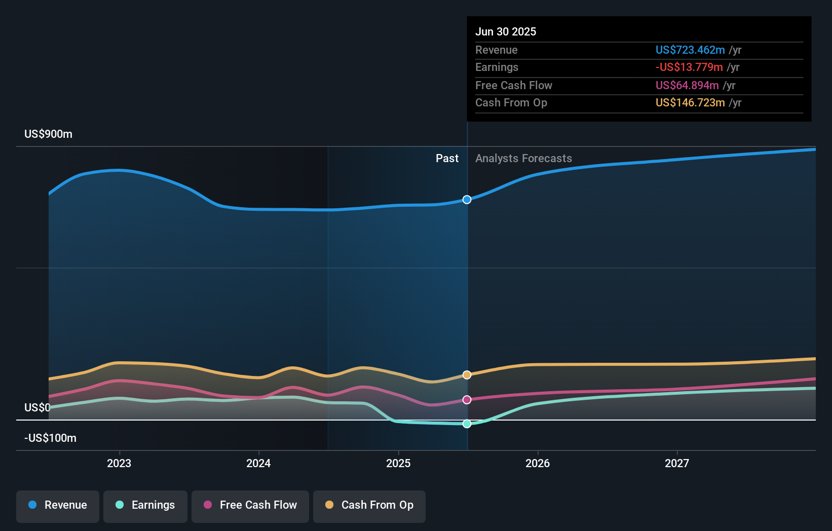 ECVT Earnings & Revenue Growth as at Aug 2025