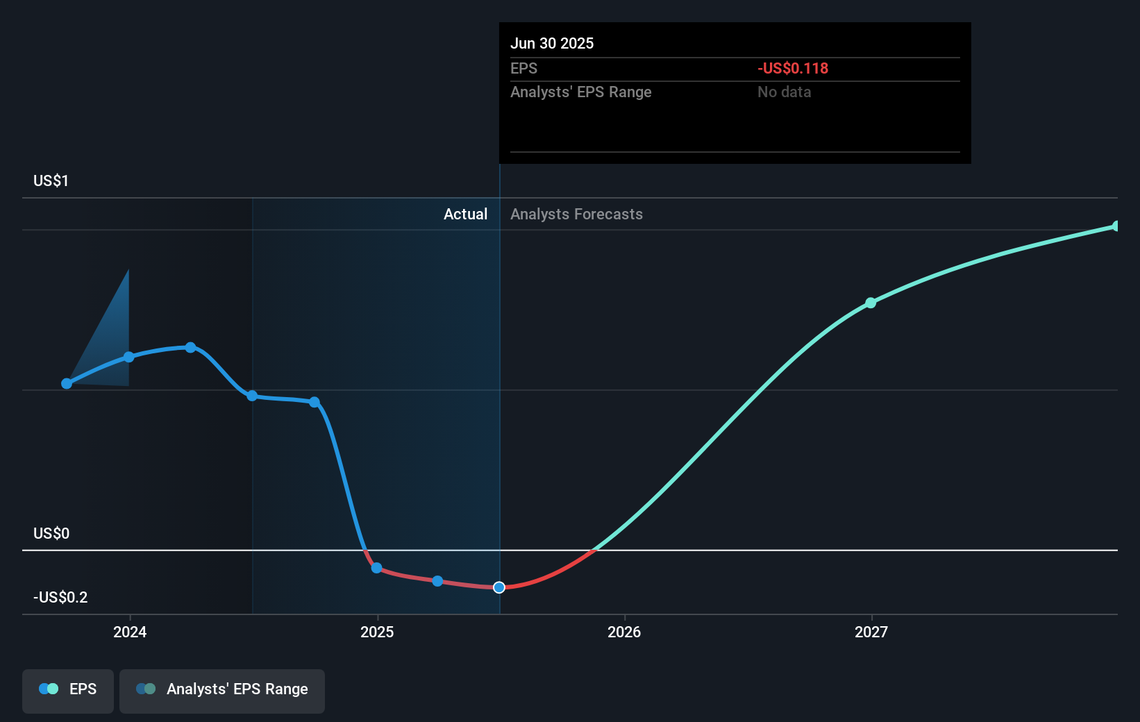 ECVT Earnings Per Share Growth as at Sep 2025