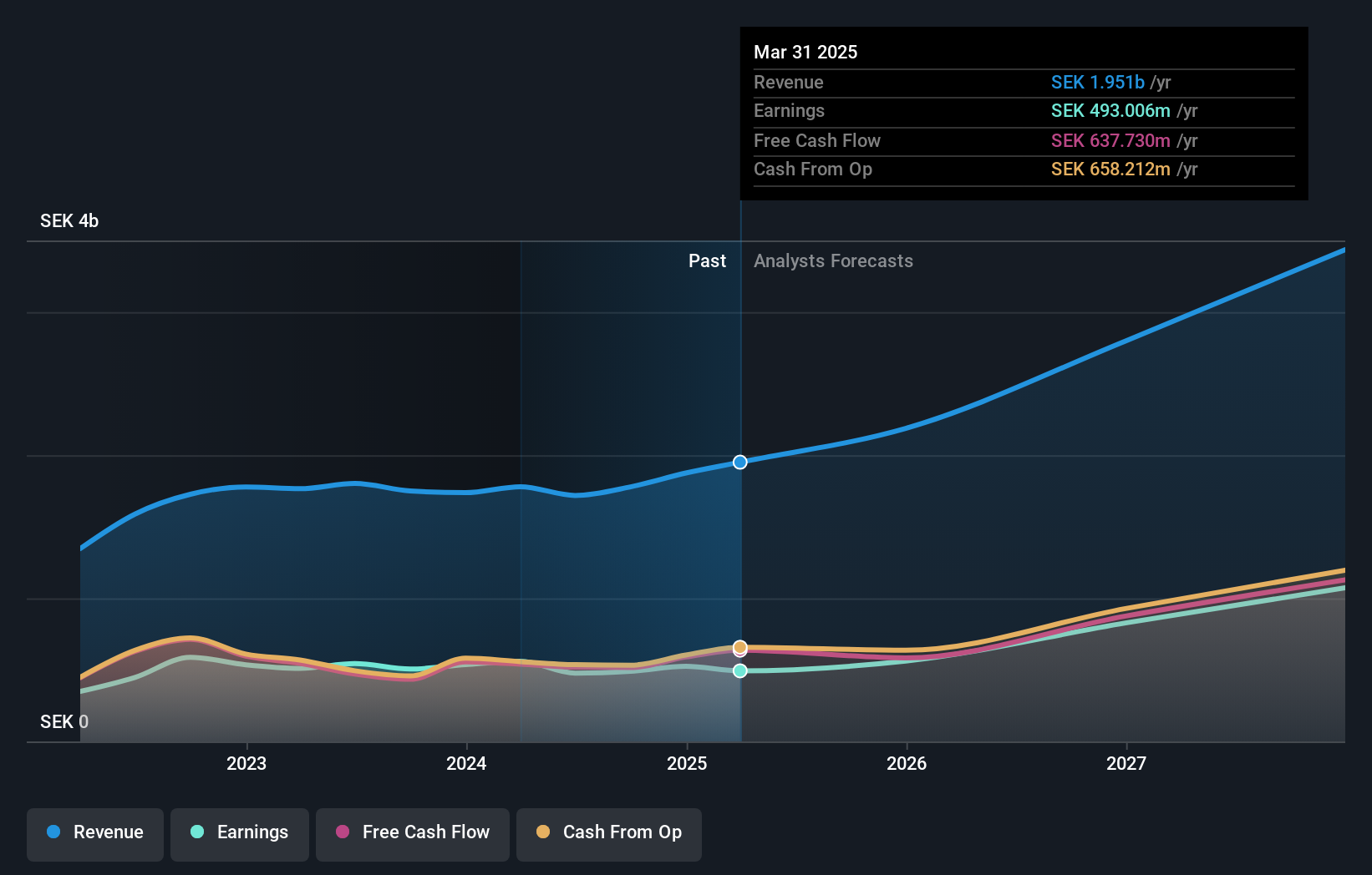 OM:TRUE B Earnings and Revenue Growth as at Jul 2025