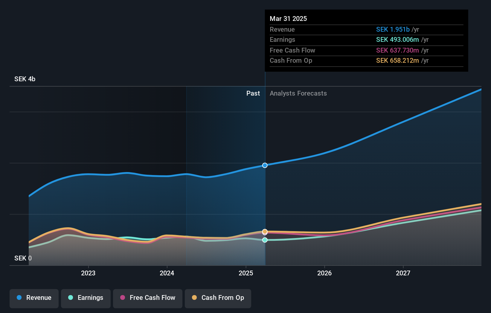 OM:TRUE B Earnings and Revenue Growth as at Oct 2024