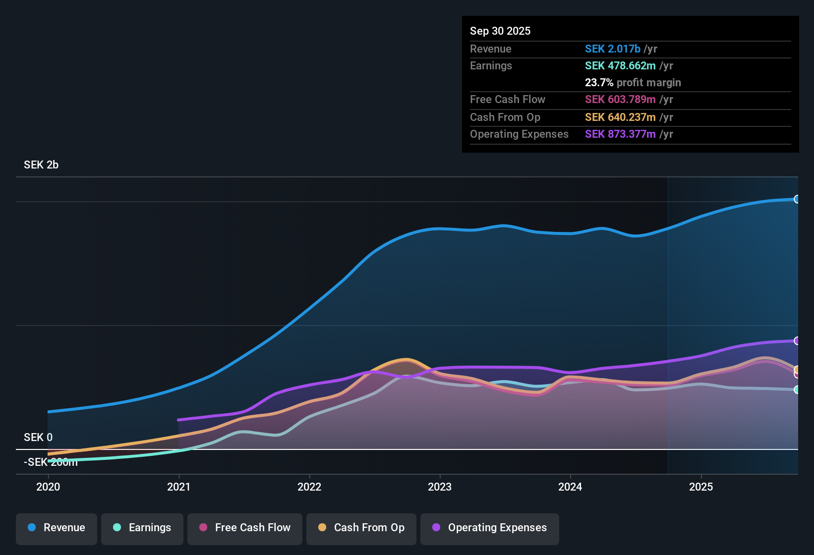 OM:TRUE B Earnings & Revenue History as at Oct 2025