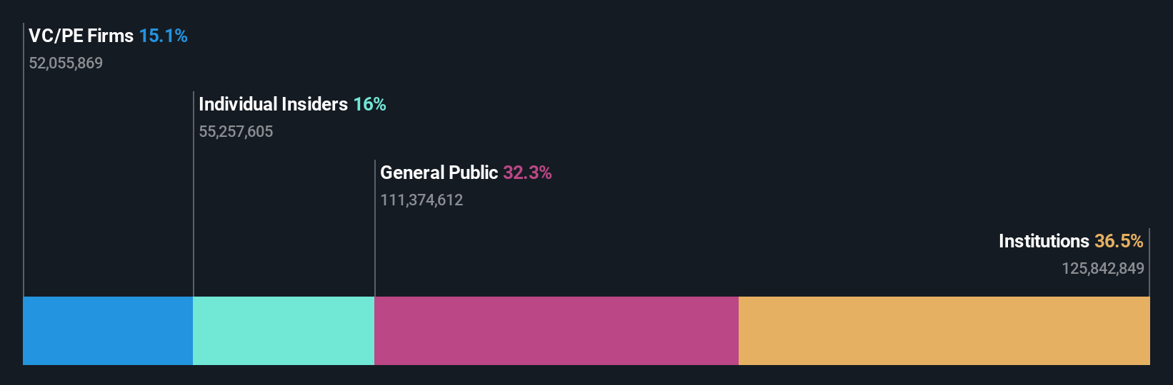 OM:TRUE B Ownership Breakdown as at Jan 2025