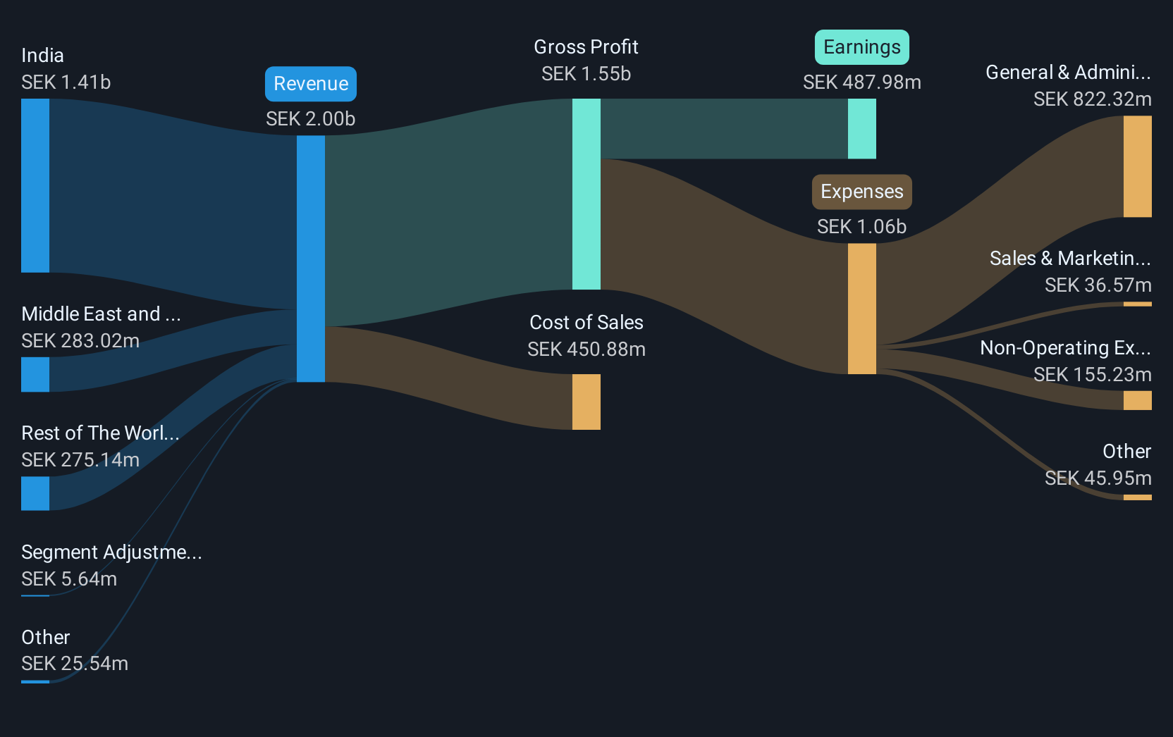 OM:TRUE B Revenue and Expenses Breakdown as at Apr 2025