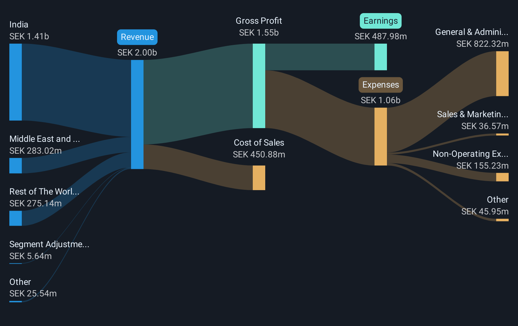 OM:TRUE B Revenue and Expenses Breakdown as at Jan 2025