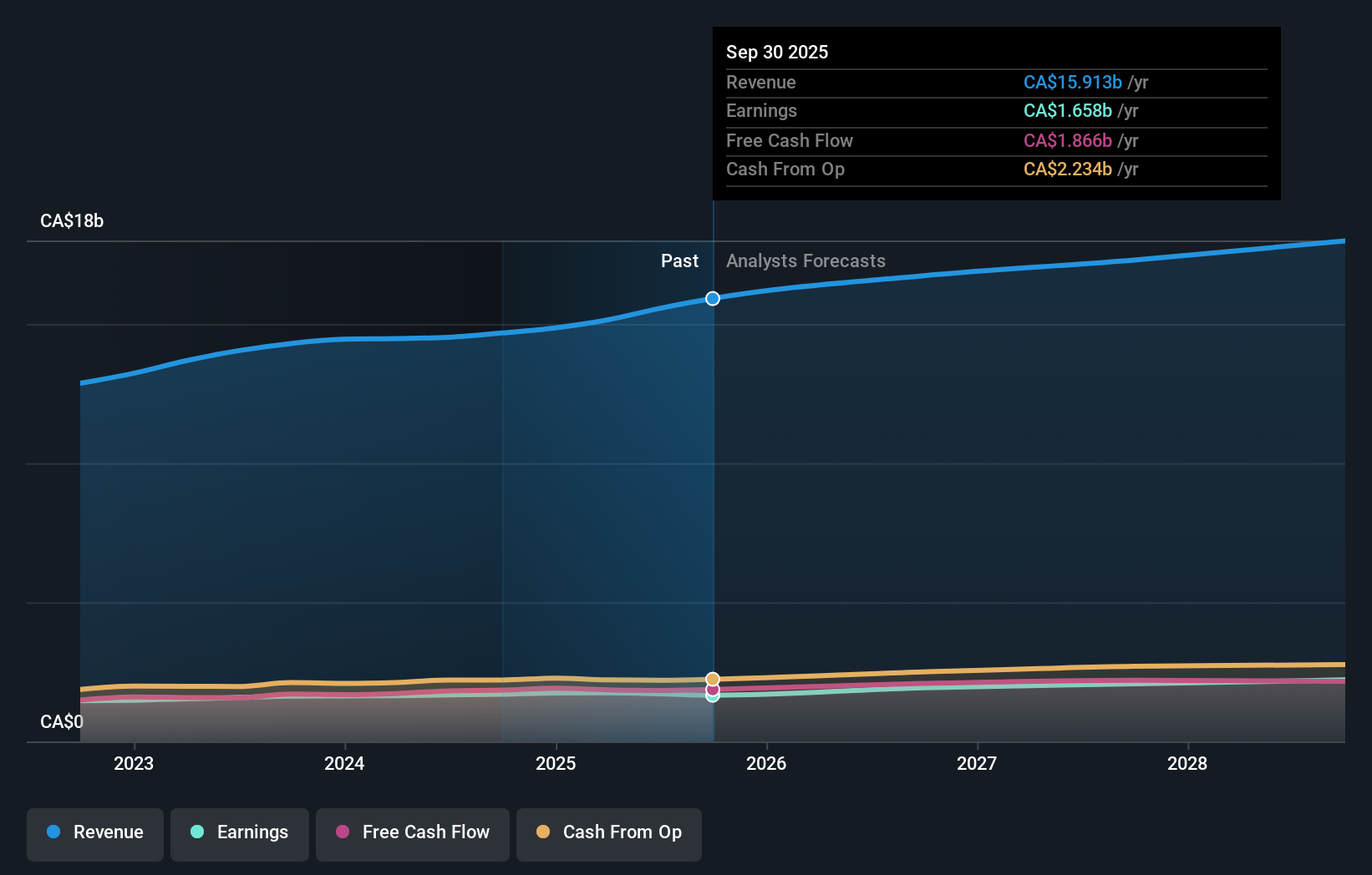 TSX:GIB.A Earnings & Revenue Growth as at Dec 2025