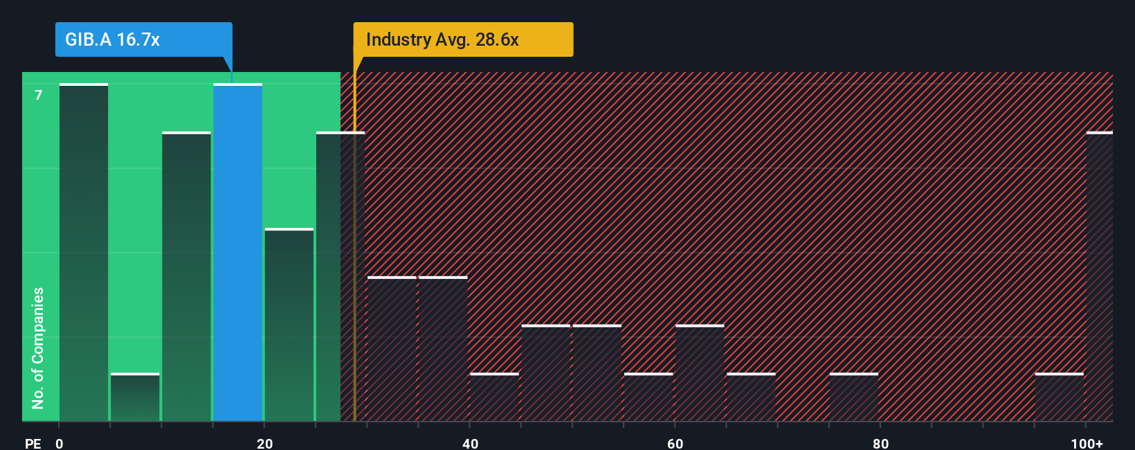 TSX:GIB.A PE Ratio as at Oct 2025