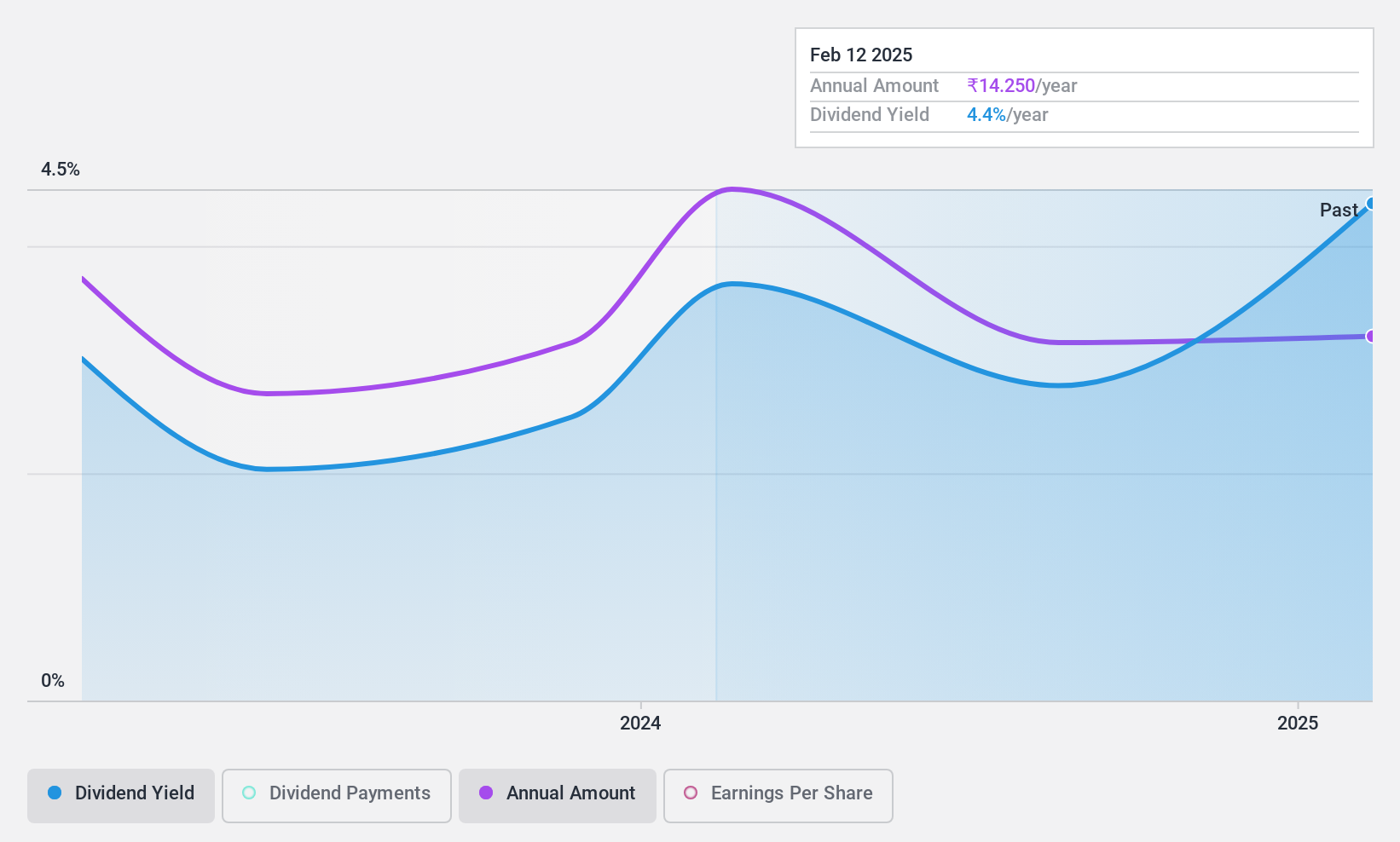 NSEI:UNIPARTS Dividend History as at Jun 2024