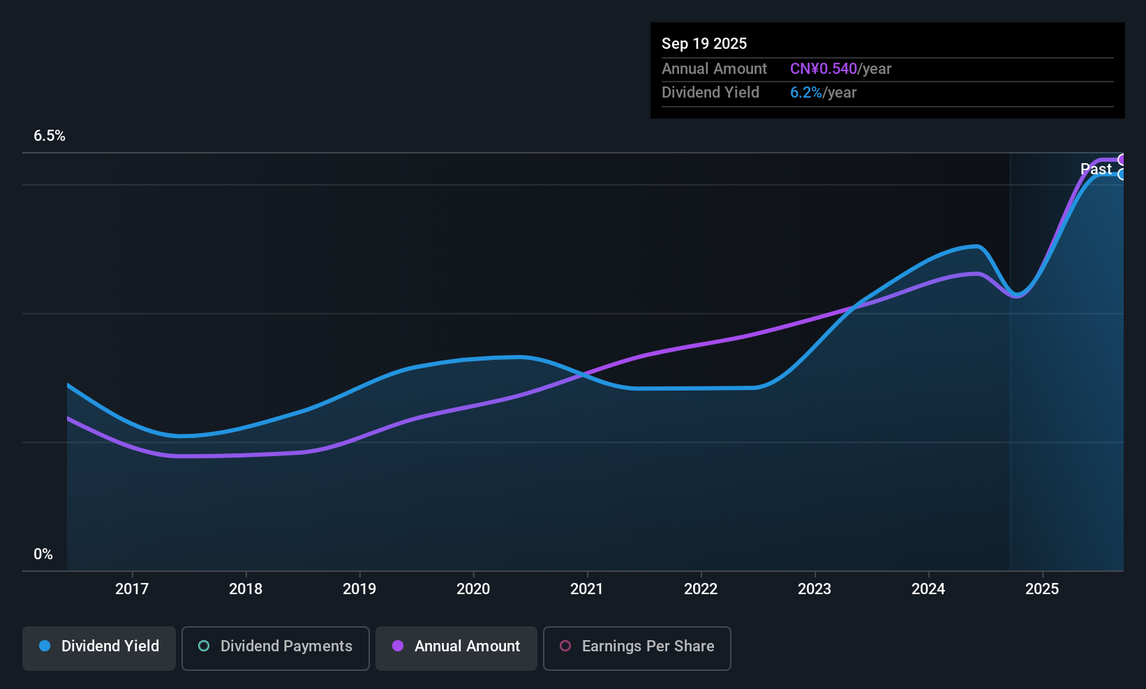 SHSE:601369 Dividend History as at Dec 2025