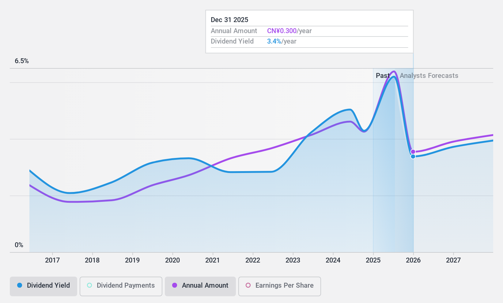 SHSE:601369 Dividend History as at Nov 2024