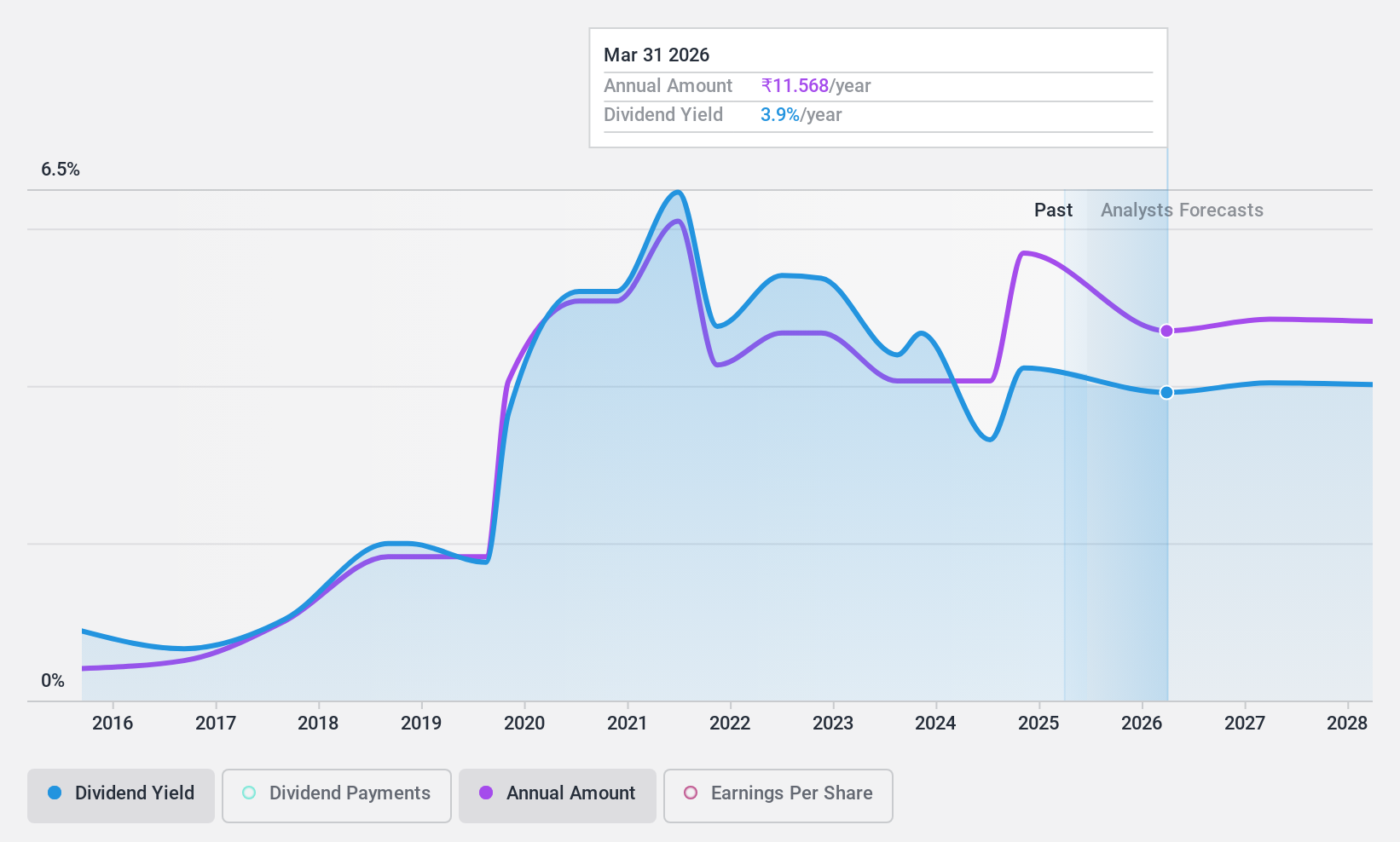 NSEI:PETRONET Dividend History as at May 2024