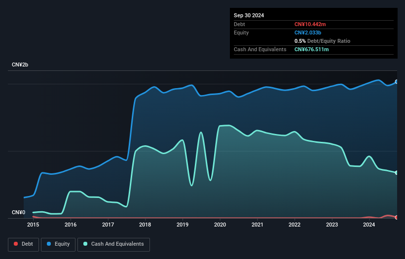 SHSE:603788 Debt to Equity as at Dec 2024