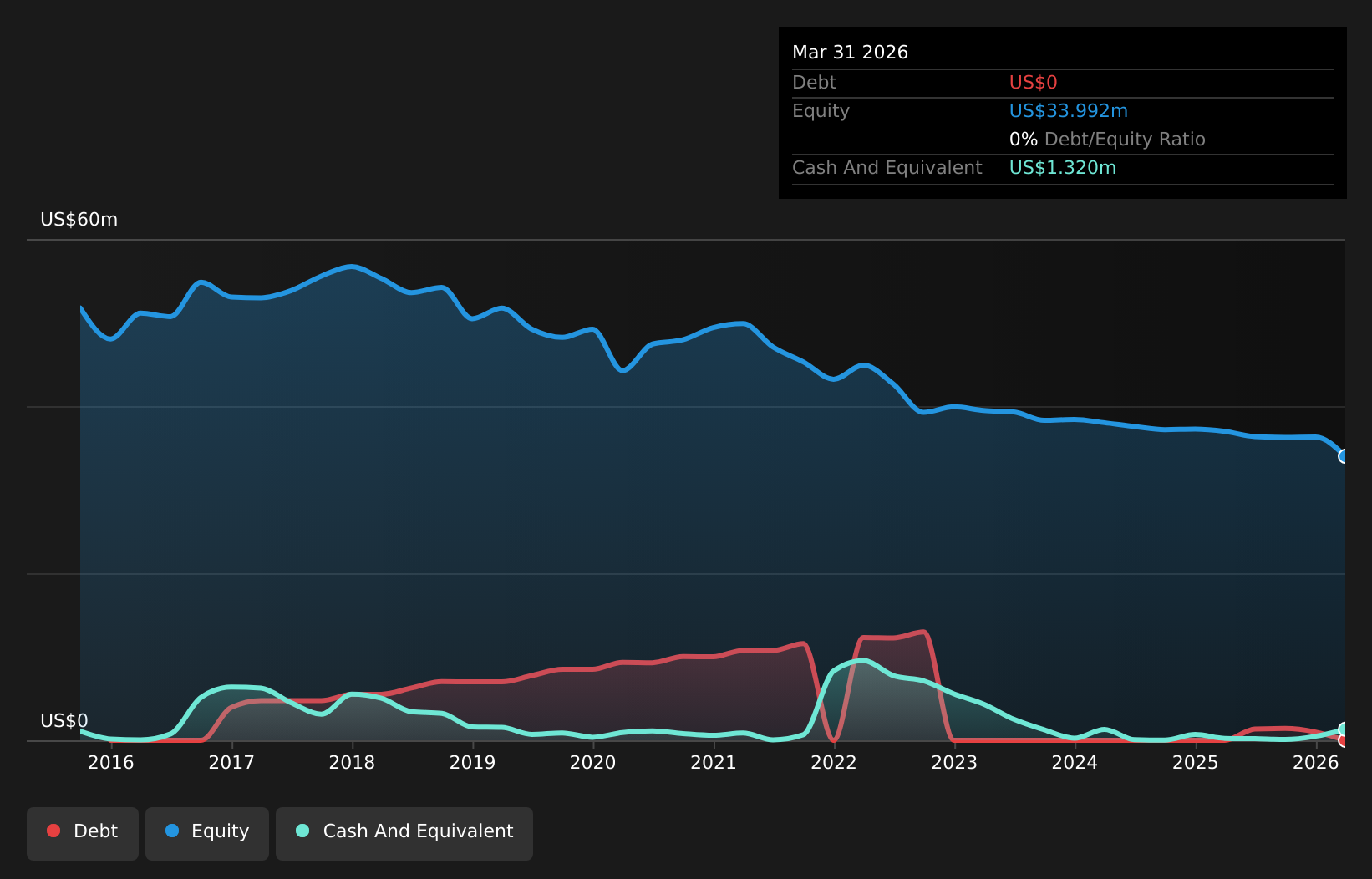 TSXV:PML Debt to Equity History and Analysis as at Jan 2026