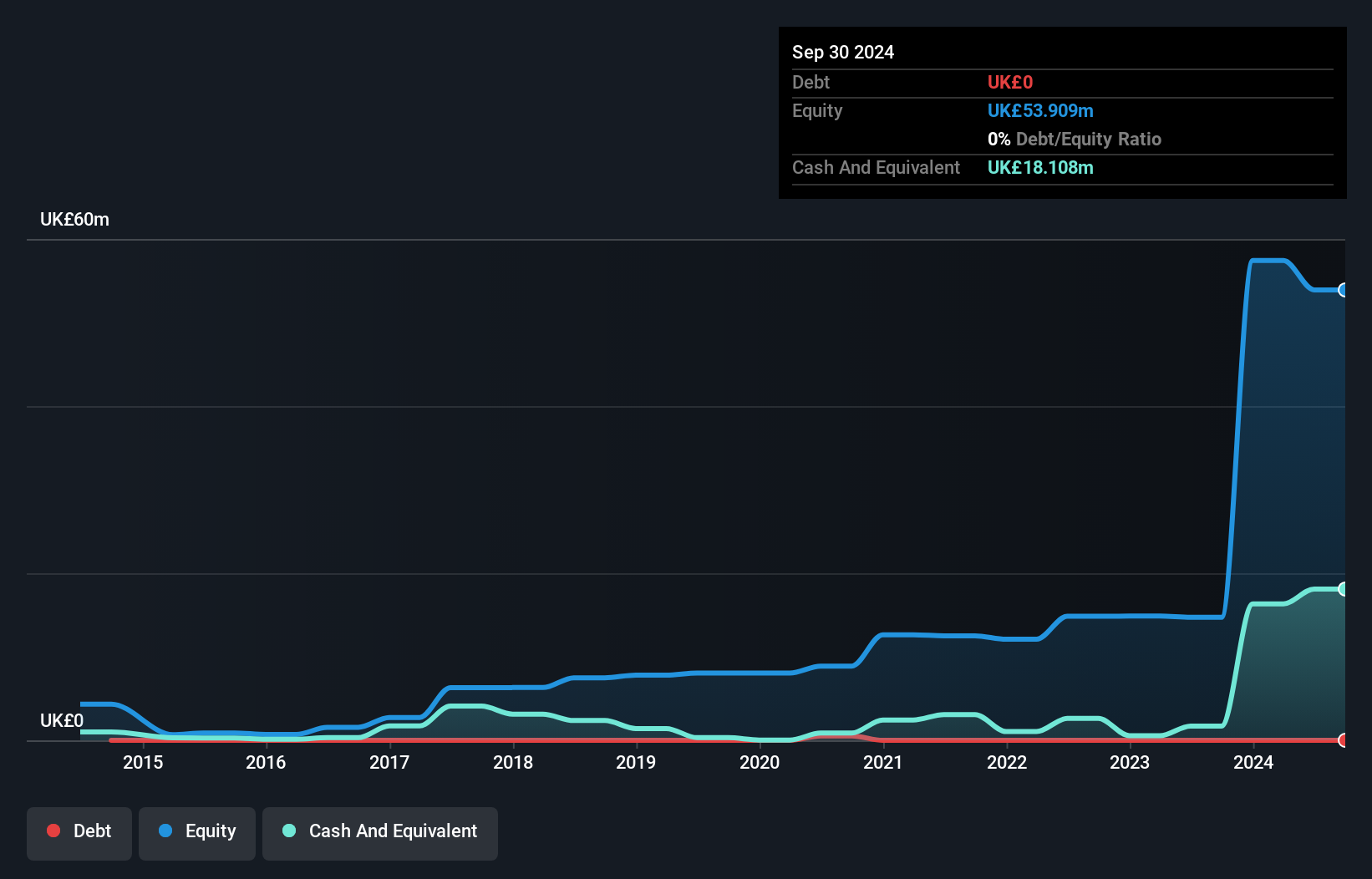 AIM:KOD Debt to Equity History and Analysis as at Jan 2025