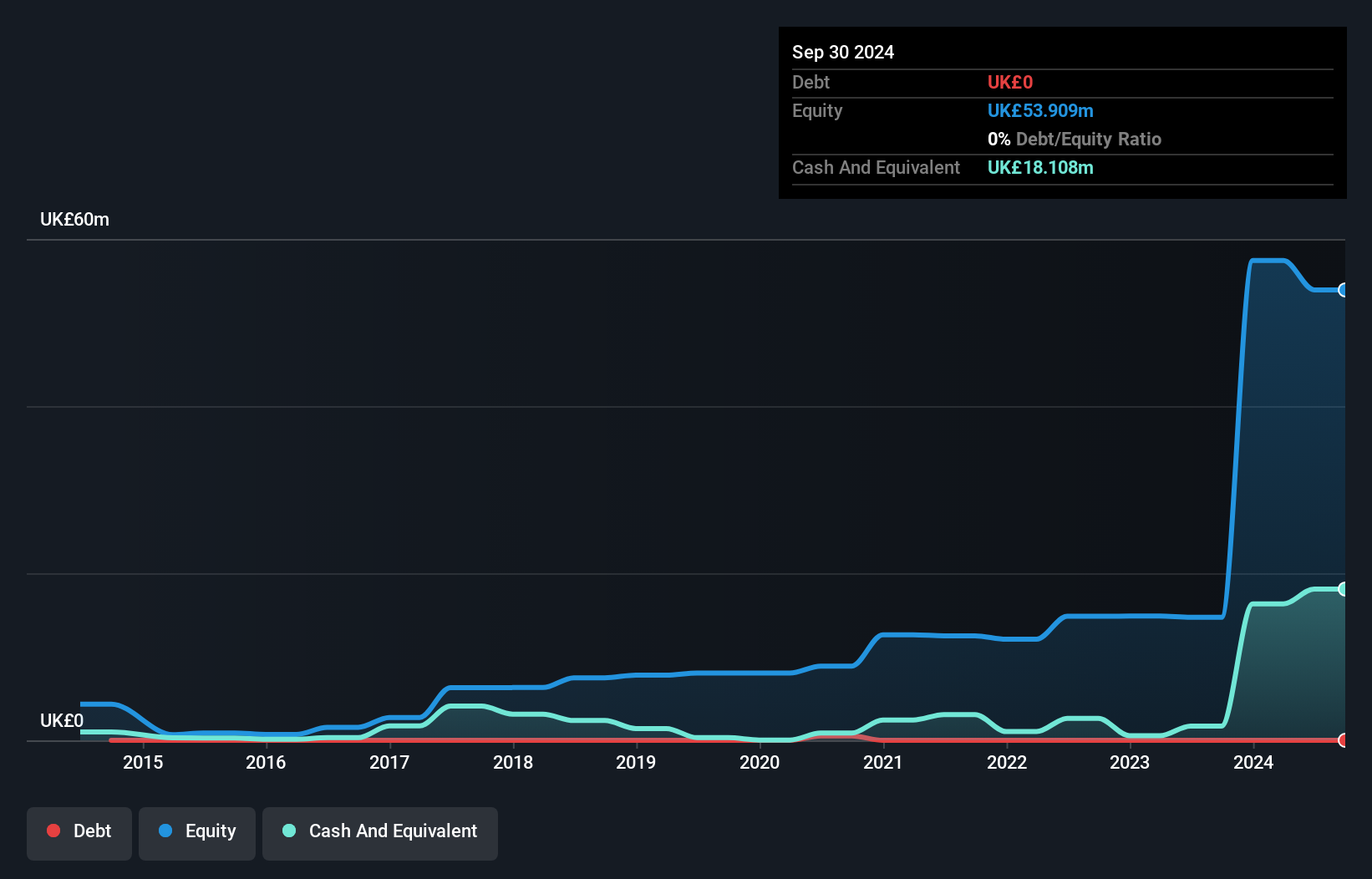 AIM:KOD Debt to Equity History and Analysis as at Nov 2024