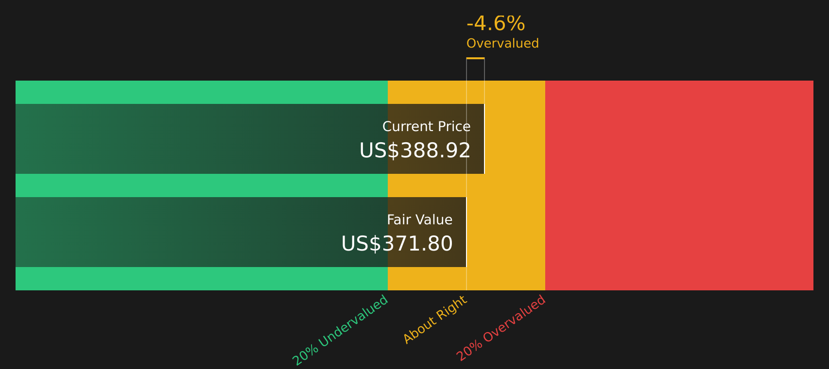 RL Discounted Cash Flow as at Aug 2026