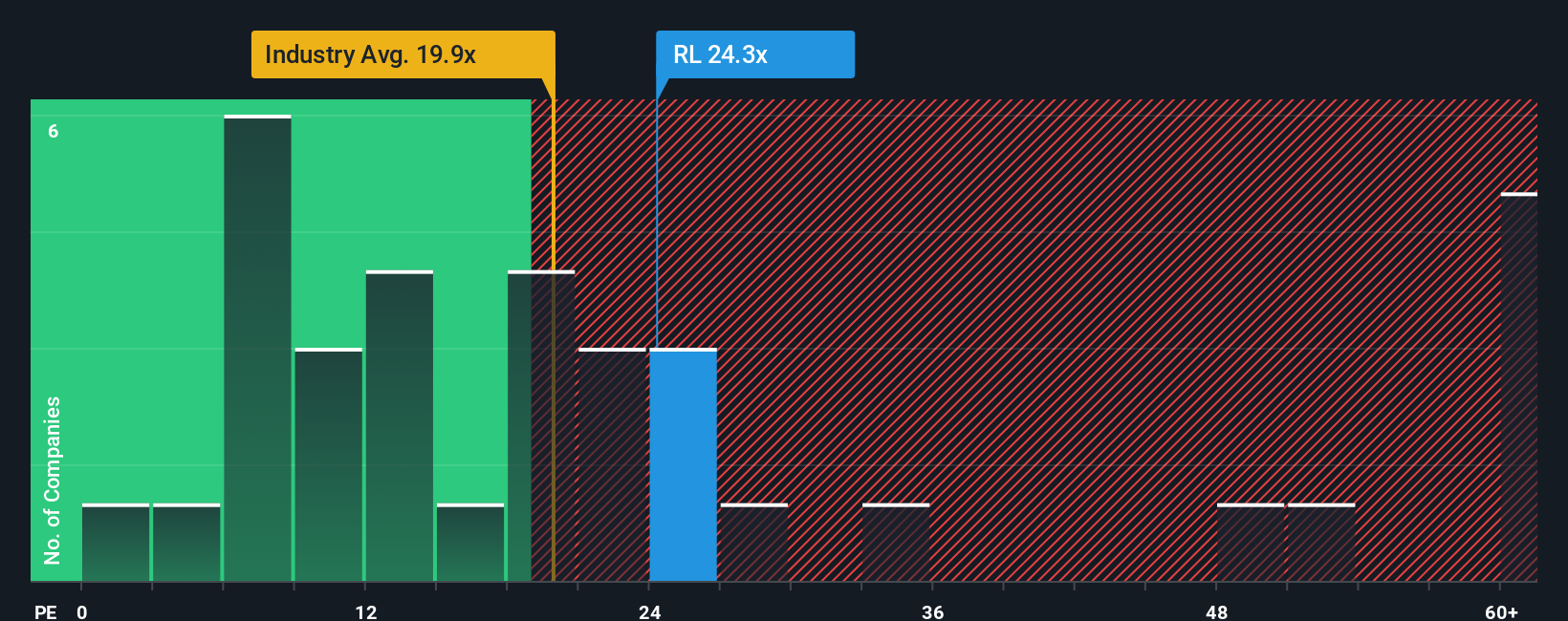 NYSE:RL PE Ratio as at Oct 2025