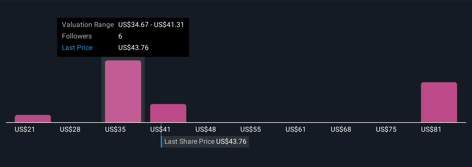 NasdaqGM:PAHC Community Fair Values as at Nov 2025