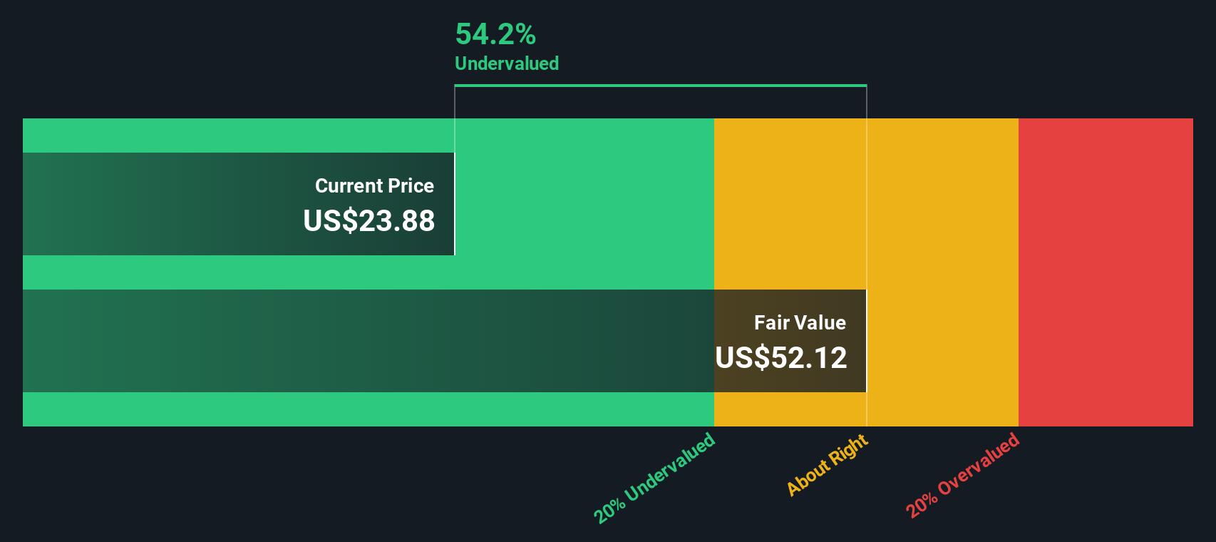 NasdaqGM:PAHC Share price vs Value as at Oct 2024