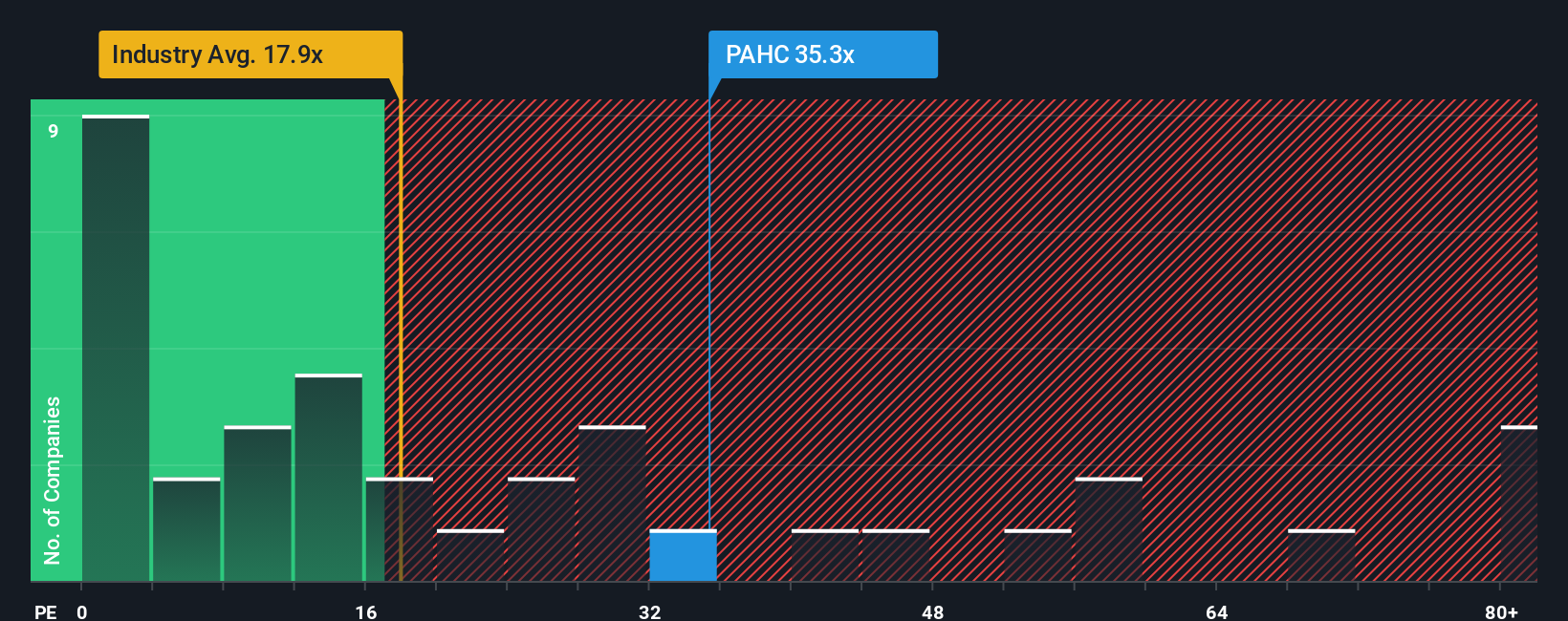NasdaqGM:PAHC PE Ratio as at Nov 2025
