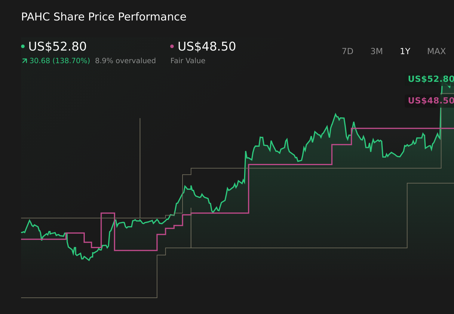 PAHC 1-Year Stock Price Chart