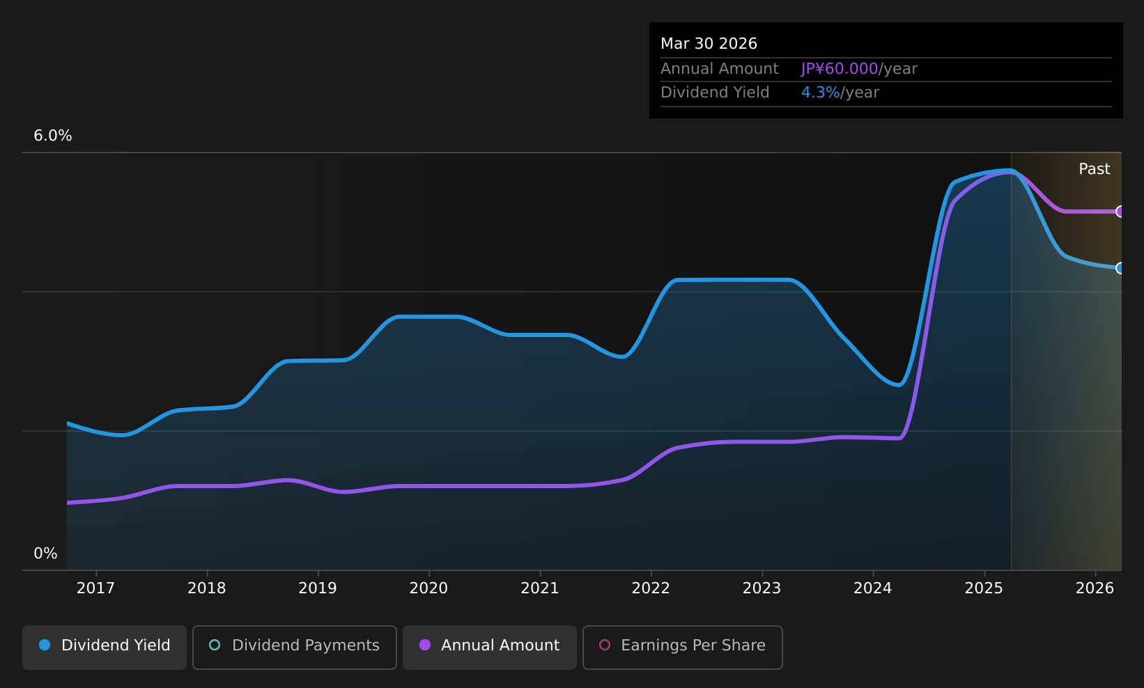 TSE:5451 Dividend History as at Aug 2025