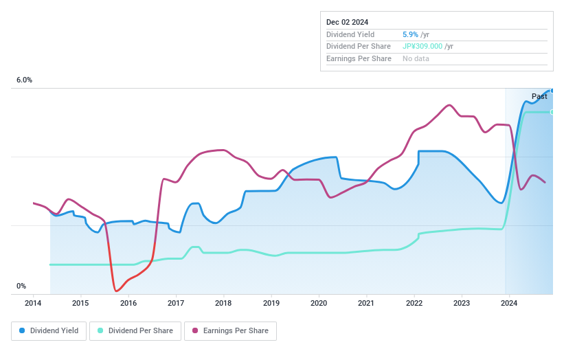 TSE:5451 Dividend History as at Dec 2024