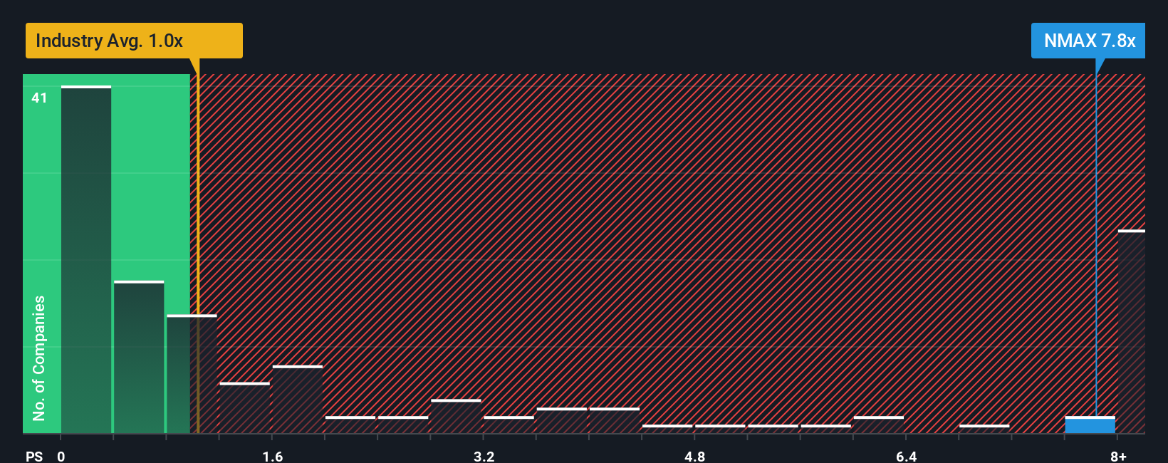 NYSE:NMAX PS Ratio as at Oct 2025