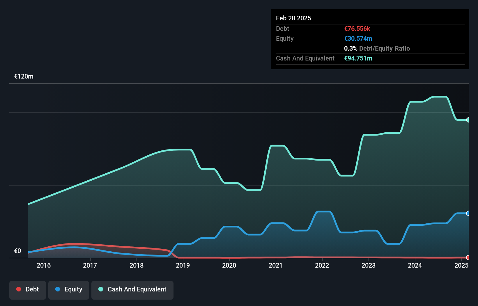 BME:PRO Debt to Equity as at Oct 2024