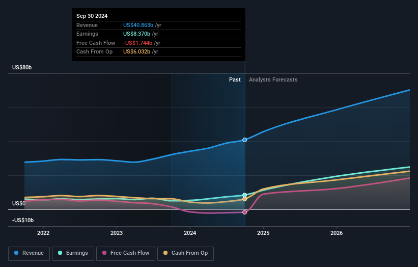 NYSE:LLY Earnings and Revenue Growth as at Sep 2024