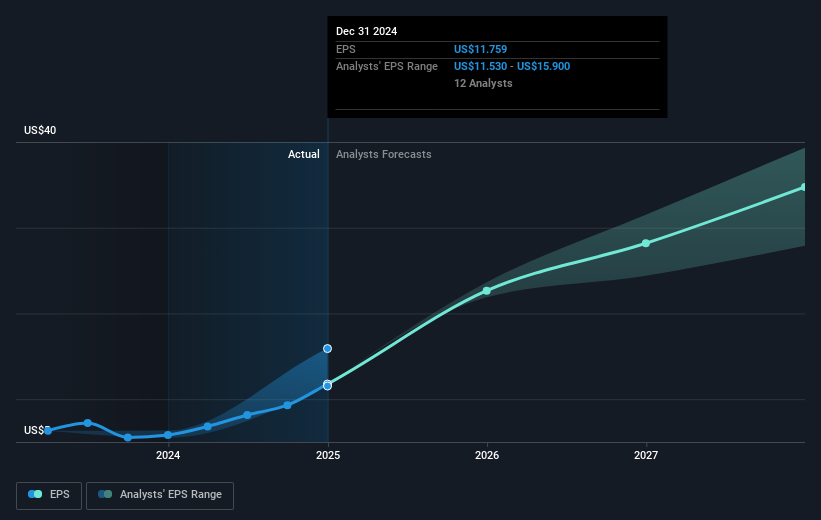 NYSE:LLY Earnings Per Share Growth as at Mar 2025