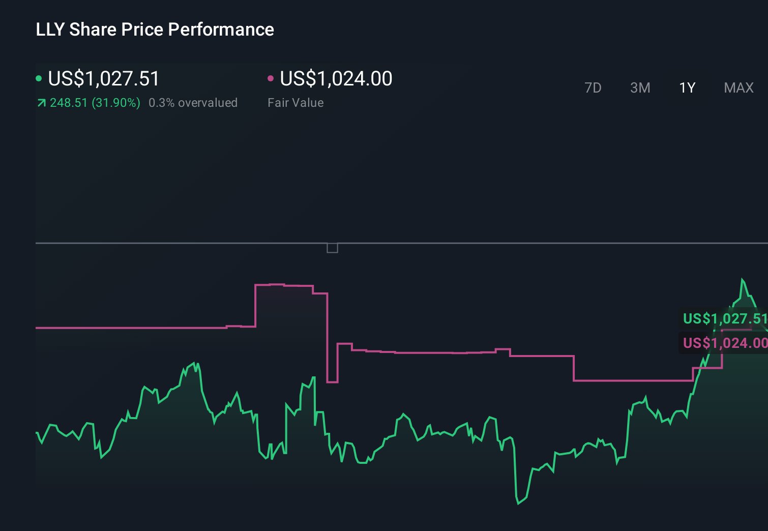 LLY 1-Year Stock Price Chart