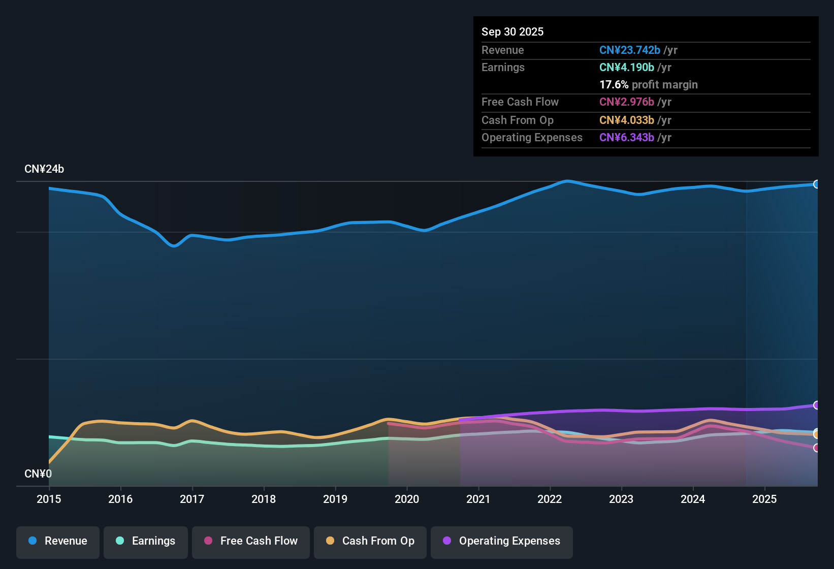 SEHK:151 Earnings & Revenue History as at Dec 2025