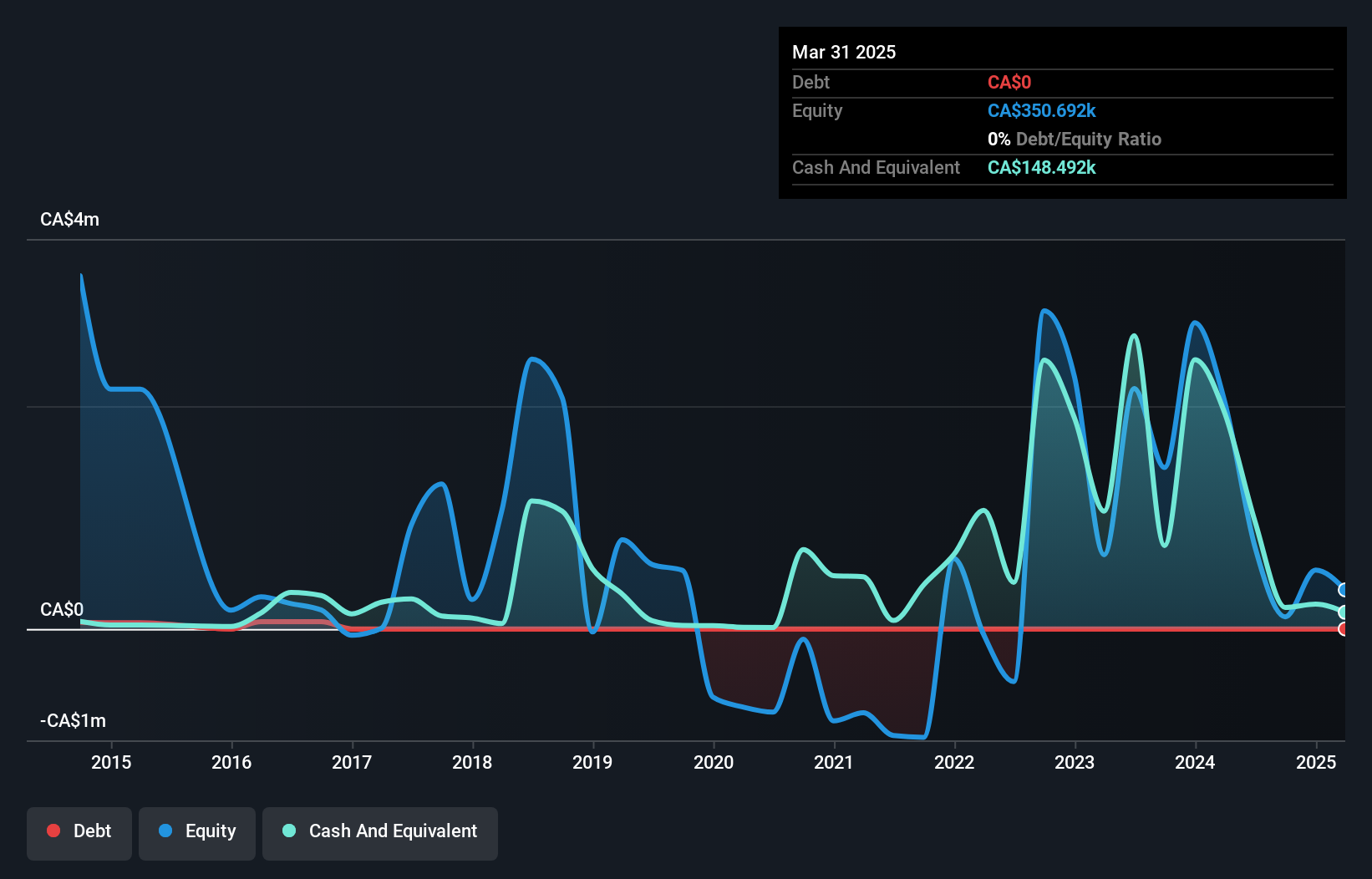 TSXV:CLM Debt to Equity History and Analysis as at Feb 2025